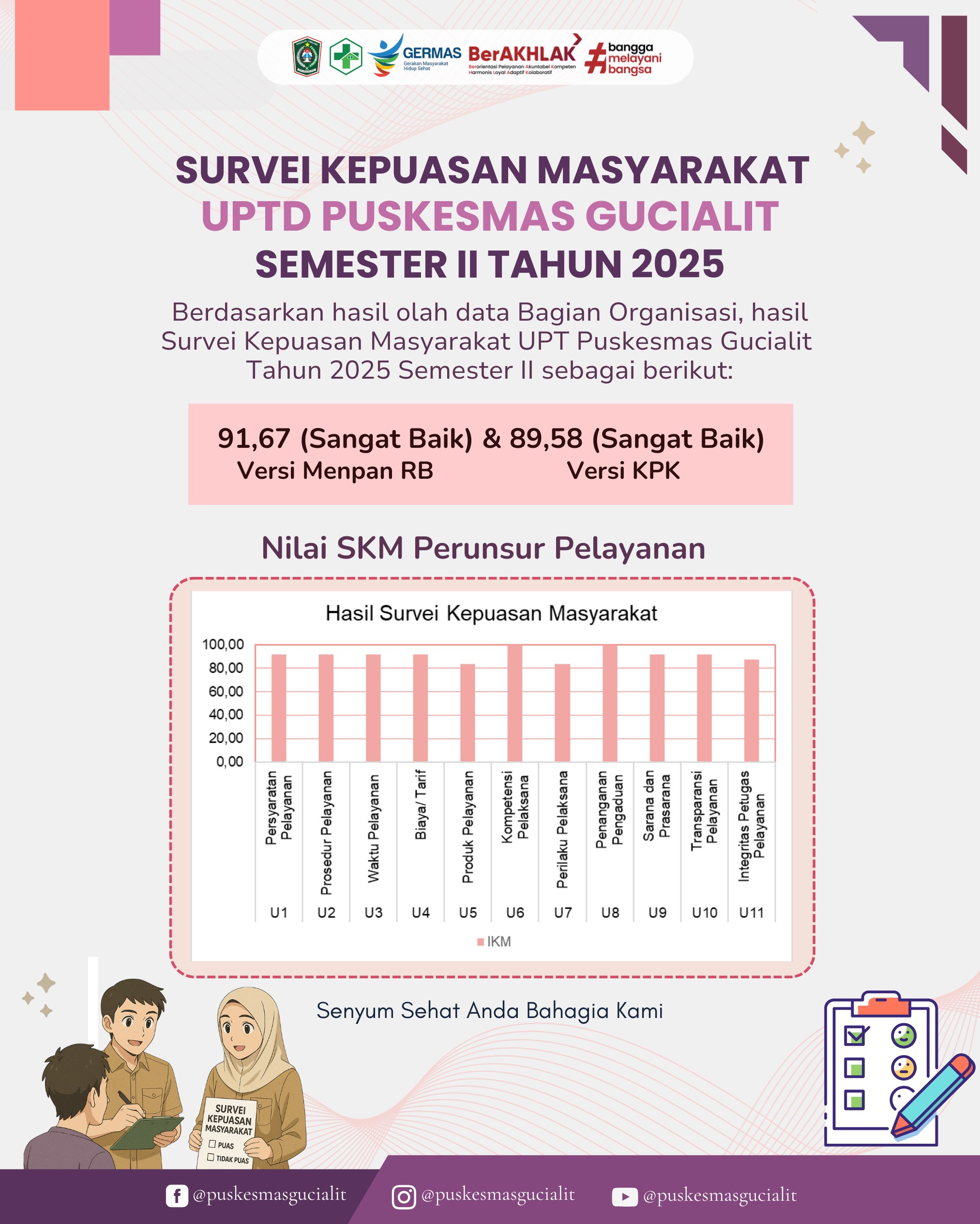 INDEKS KEPUASAN MASYARAKAT (IKM) UPT PUSKESMAS GUCIALIT SEMESTER II TAHUN 2025