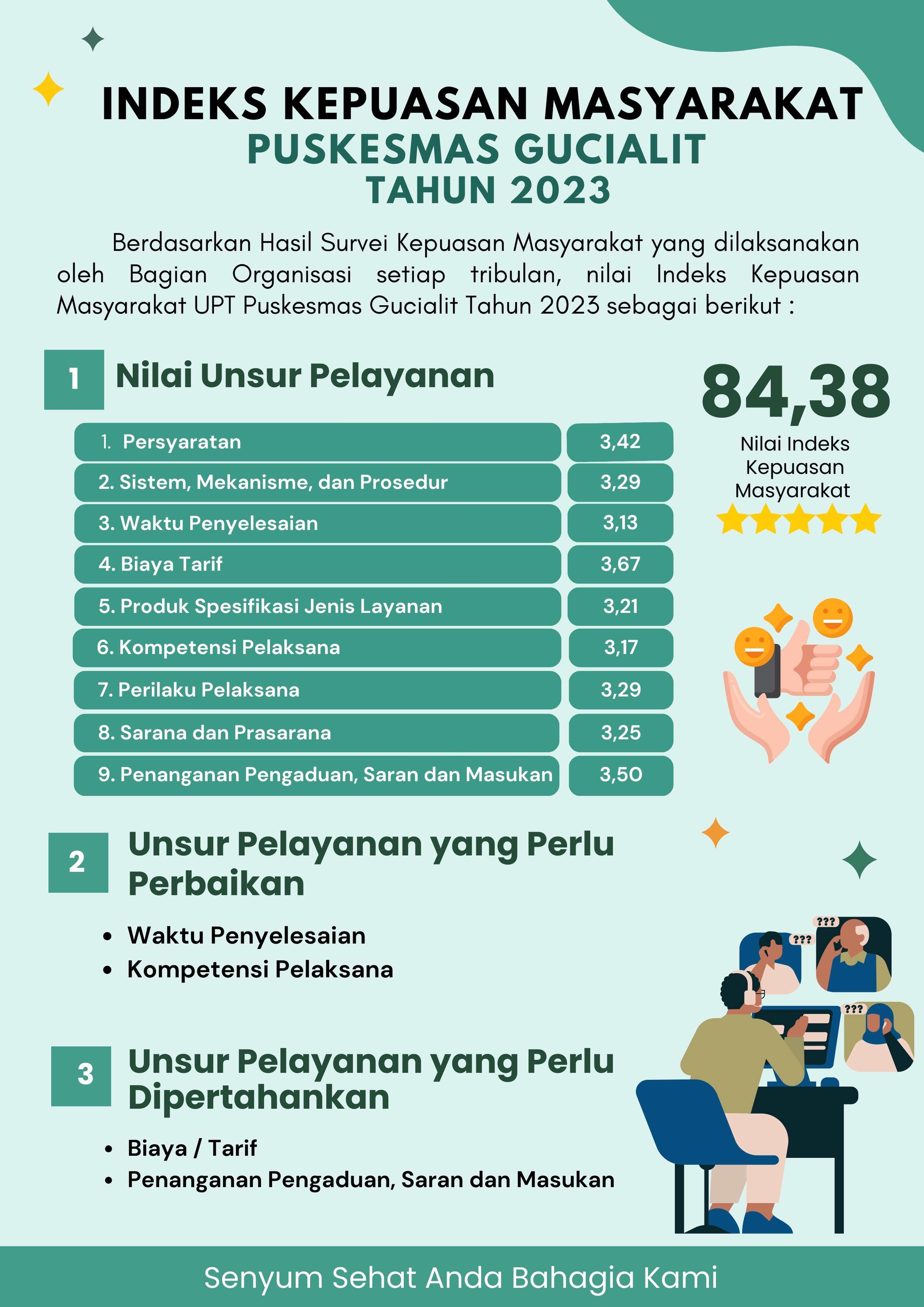INDEKS KEPUASAN MASYARAKAT (IKM) UPT PUSKESMAS GUCIALIT TAHUN 2023