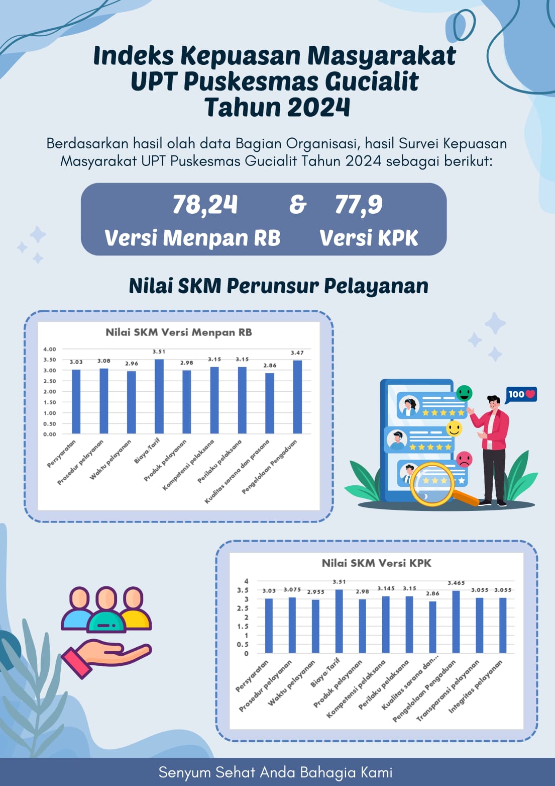 Hasil Survei Kepuasan Maasyarakat Tahun 2024 UPT Puskesmas Gucialit